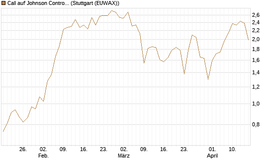 Call auf Johnson Controls Intl. [J.P. Morgan Structured Products B.V.] Chart