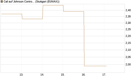 Call auf Johnson Controls Intl. [J.P. Morgan Structured Products B.V.] Chart