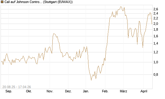 Call auf Johnson Controls Intl. [J.P. Morgan Structured Products B.V.] Chart