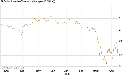 Call auf Mettler-Toledo Int. Inc [J.P. Morgan Structured Products B.V.] Chart