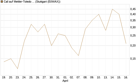 Call auf Mettler-Toledo Int. Inc [J.P. Morgan Structured Products B.V.] Chart