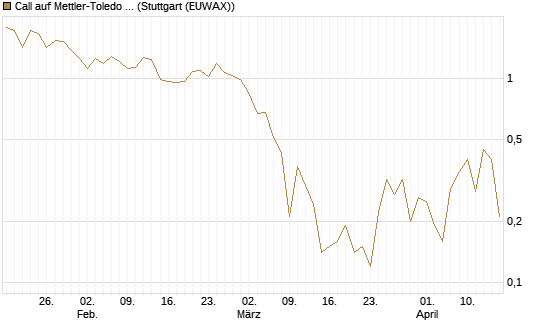 Call auf Mettler-Toledo Int. Inc [J.P. Morgan Structured Products B.V.] Chart