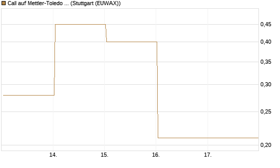 Call auf Mettler-Toledo Int. Inc [J.P. Morgan Structured Products B.V.] Chart