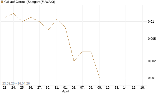 Call auf Clorox [J.P. Morgan Structured Products B.V.] Chart
