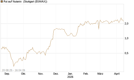 Put auf Nutanix [J.P. Morgan Structured Products B.V.] Chart