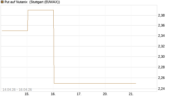 Put auf Nutanix [J.P. Morgan Structured Products B.V.] Chart