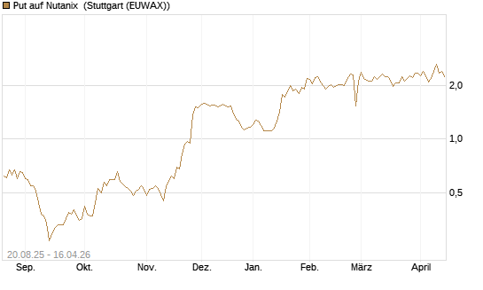 Put auf Nutanix [J.P. Morgan Structured Products B.V.] Chart