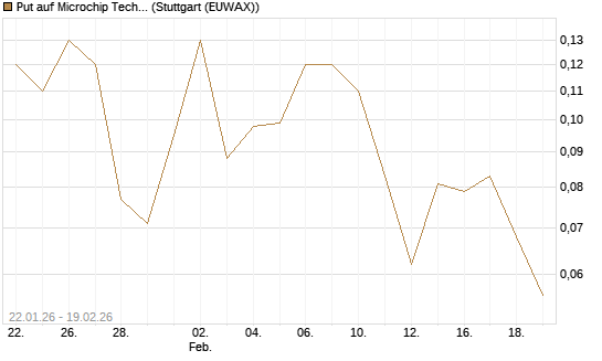 Put auf Microchip Technology [J.P. Morgan Structured Products B.V.] Chart