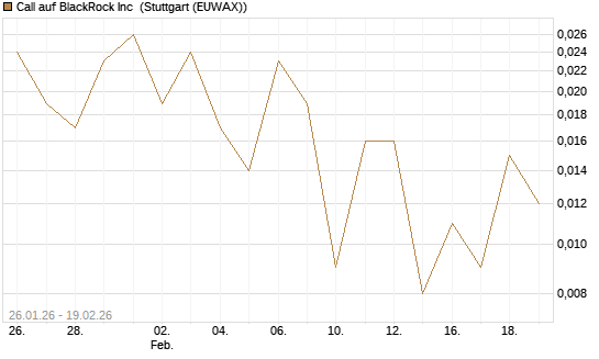 Call auf BlackRock Inc [J.P. Morgan Structured Products B.V.] Chart