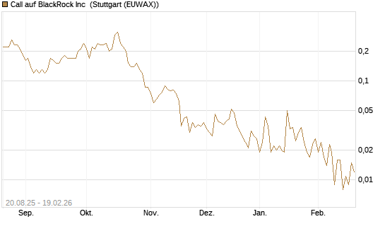 Call auf BlackRock Inc [J.P. Morgan Structured Products B.V.] Chart
