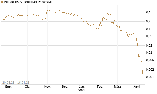 Put auf eBay [J.P. Morgan Structured Products B.V.] Chart