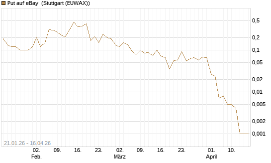 Put auf eBay [J.P. Morgan Structured Products B.V.] Chart