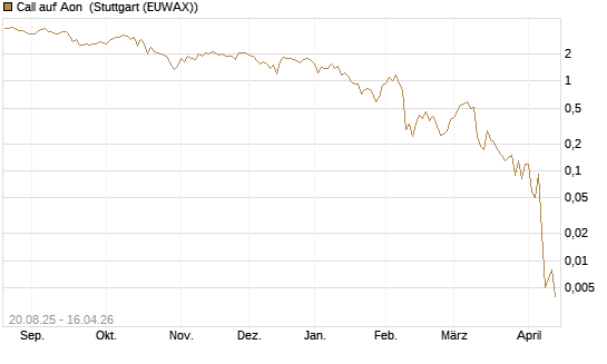 Call auf Aon [J.P. Morgan Structured Products B.V.] Chart