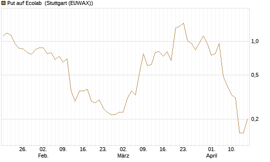 Put auf Ecolab [J.P. Morgan Structured Products B.V.] Chart