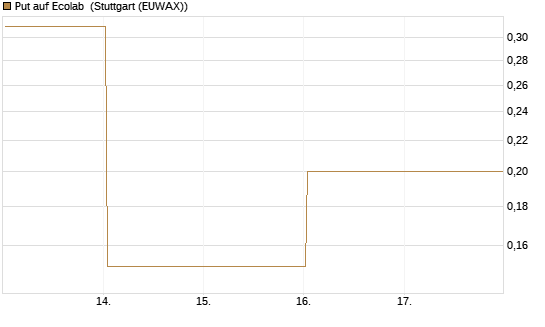 Put auf Ecolab [J.P. Morgan Structured Products B.V.] Chart