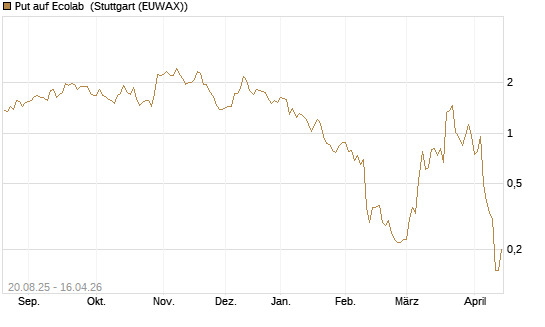 Put auf Ecolab [J.P. Morgan Structured Products B.V.] Chart