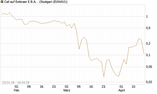 Call auf Embraer E.B.A. [J.P. Morgan Structured Products B.V.] Chart