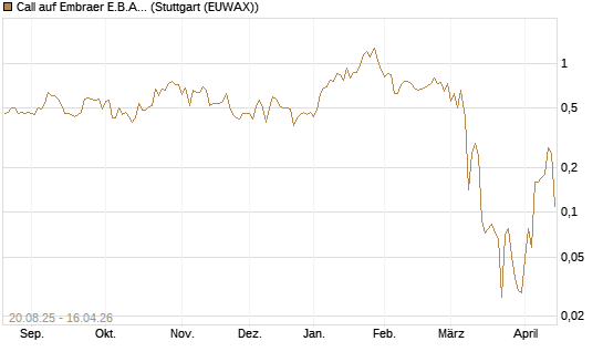 Call auf Embraer E.B.A. [J.P. Morgan Structured Products B.V.] Chart