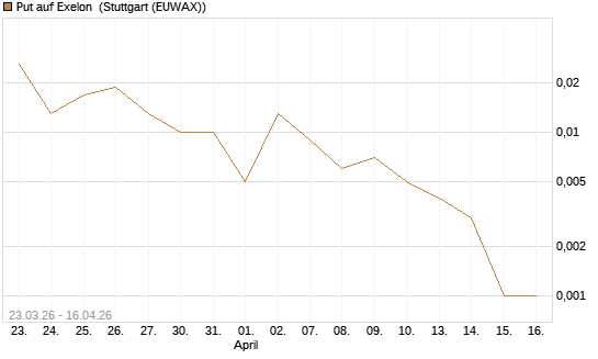 Put auf Exelon [J.P. Morgan Structured Products B.V.] Chart