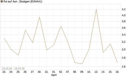 Put auf Aon [J.P. Morgan Structured Products B.V.] Chart