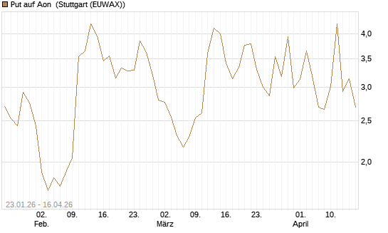 Put auf Aon [J.P. Morgan Structured Products B.V.] Chart