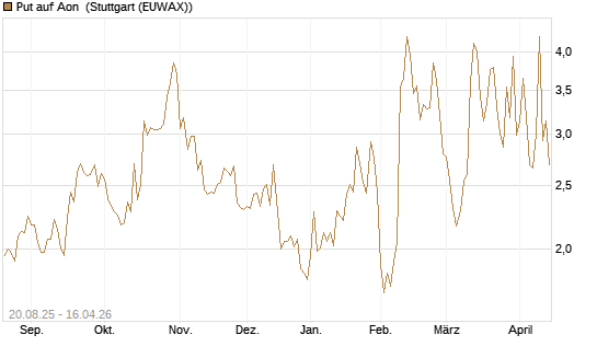 Put auf Aon [J.P. Morgan Structured Products B.V.] Chart