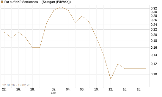 Put auf NXP Semiconductors N.V. [J.P. Morgan Structured Products B.V.] Chart