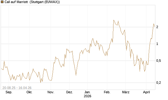Call auf Marriott [J.P. Morgan Structured Products B.V.] Chart