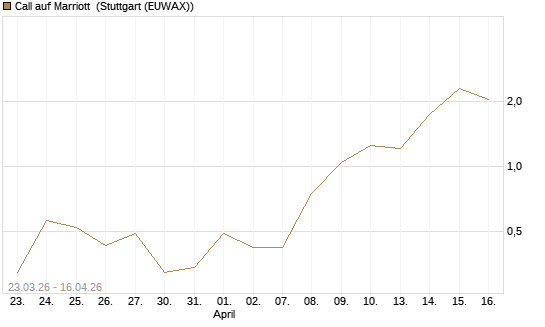Call auf Marriott [J.P. Morgan Structured Products B.V.] Chart