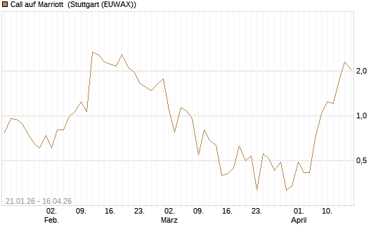 Call auf Marriott [J.P. Morgan Structured Products B.V.] Chart
