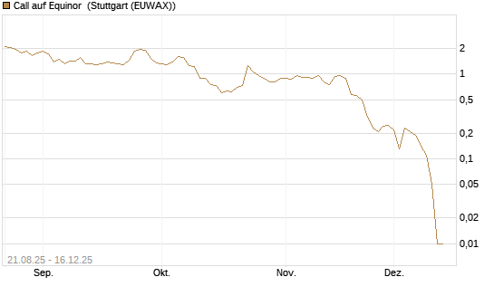 Call auf Equinor [UniCredit Bank GmbH] Chart
