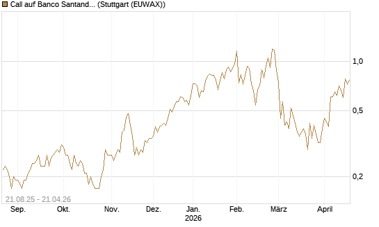 Call auf Banco Santander [UniCredit Bank GmbH] Chart