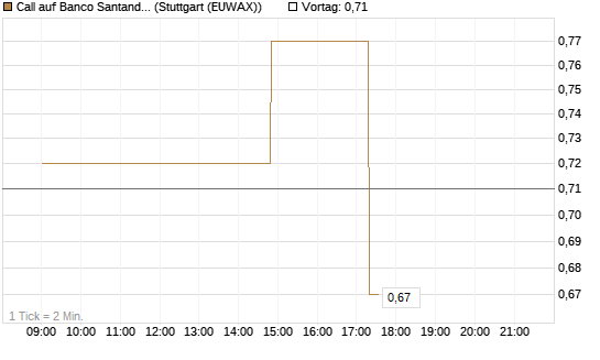 Call auf Banco Santander [UniCredit Bank GmbH] Chart