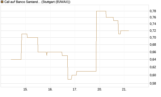 Call auf Banco Santander [UniCredit Bank GmbH] Chart