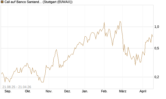 Call auf Banco Santander [UniCredit Bank GmbH] Chart