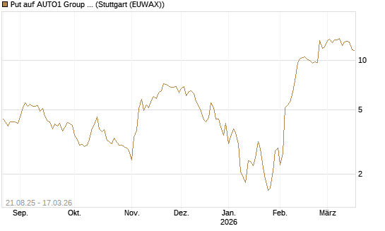 Put auf AUTO1 Group SE [UniCredit Bank GmbH] Chart