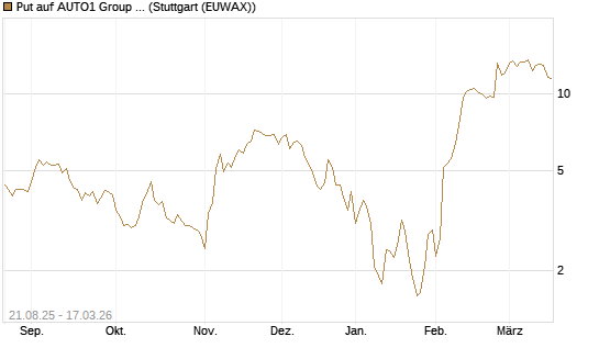 Put auf AUTO1 Group SE [UniCredit Bank GmbH] Chart