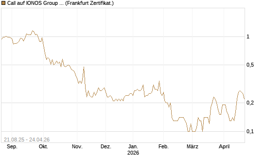 Call auf IONOS Group SE [DZ BANK AG] Chart