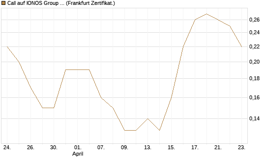 Call auf IONOS Group SE [DZ BANK AG] Chart
