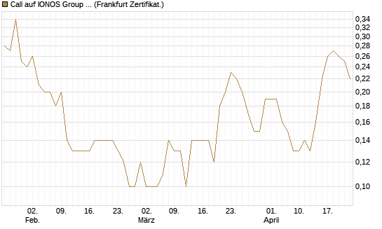 Call auf IONOS Group SE [DZ BANK AG] Chart