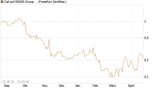 Call auf IONOS Group SE [DZ BANK AG] Chart