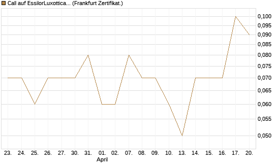 Call auf EssilorLuxottica [DZ BANK AG] Chart