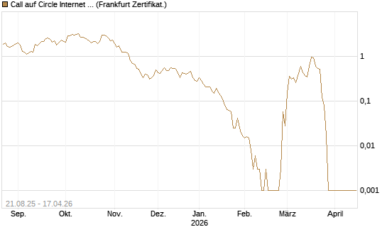 Call auf Circle Internet Group Inc. [Ordinary Shares - Class A] [Vontobel] Chart