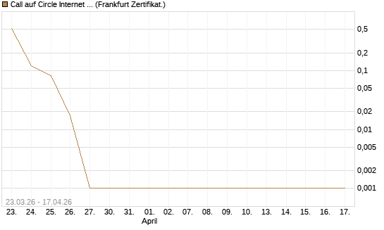 Call auf Circle Internet Group Inc. [Ordinary Shares - Class A] [Vontobel] Chart