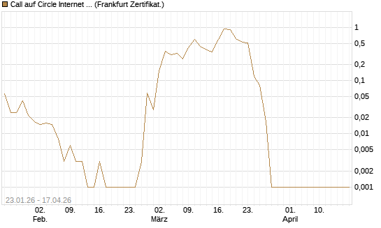 Call auf Circle Internet Group Inc. [Ordinary Shares - Class A] [Vontobel] Chart