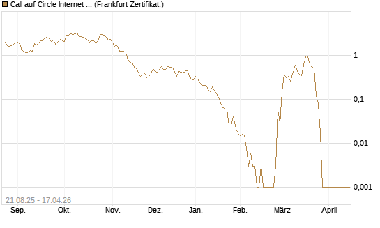 Call auf Circle Internet Group Inc. [Ordinary Shares - Class A] [Vontobel] Chart