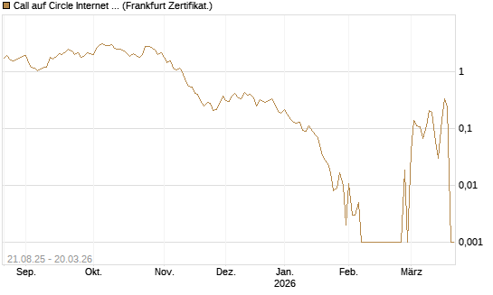 Call auf Circle Internet Group Inc. [Ordinary Shares - Class A] [Vontobel] Chart