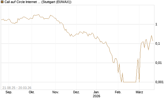 Call auf Circle Internet Group Inc. [Ordinary Shares - Class A] [Vontobel] Chart