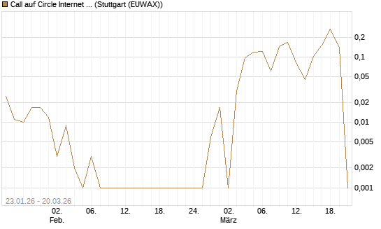 Call auf Circle Internet Group Inc. [Ordinary Shares - Class A] [Vontobel] Chart