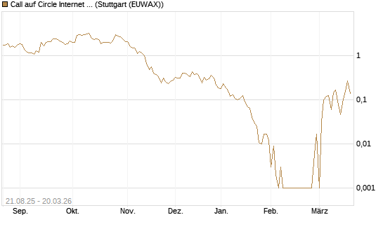 Call auf Circle Internet Group Inc. [Ordinary Shares - Class A] [Vontobel] Chart